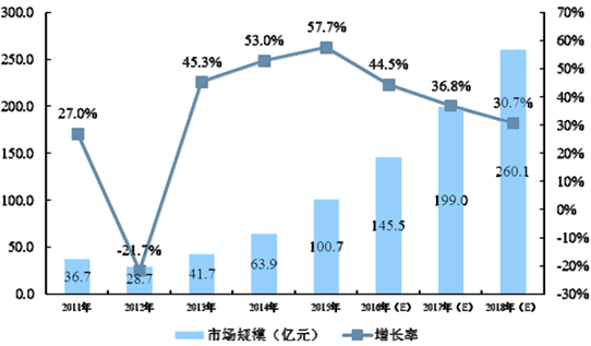 2016年中國(guó)互聯(lián)網(wǎng)金融信息服務(wù)行業(yè)發(fā)展概況分析